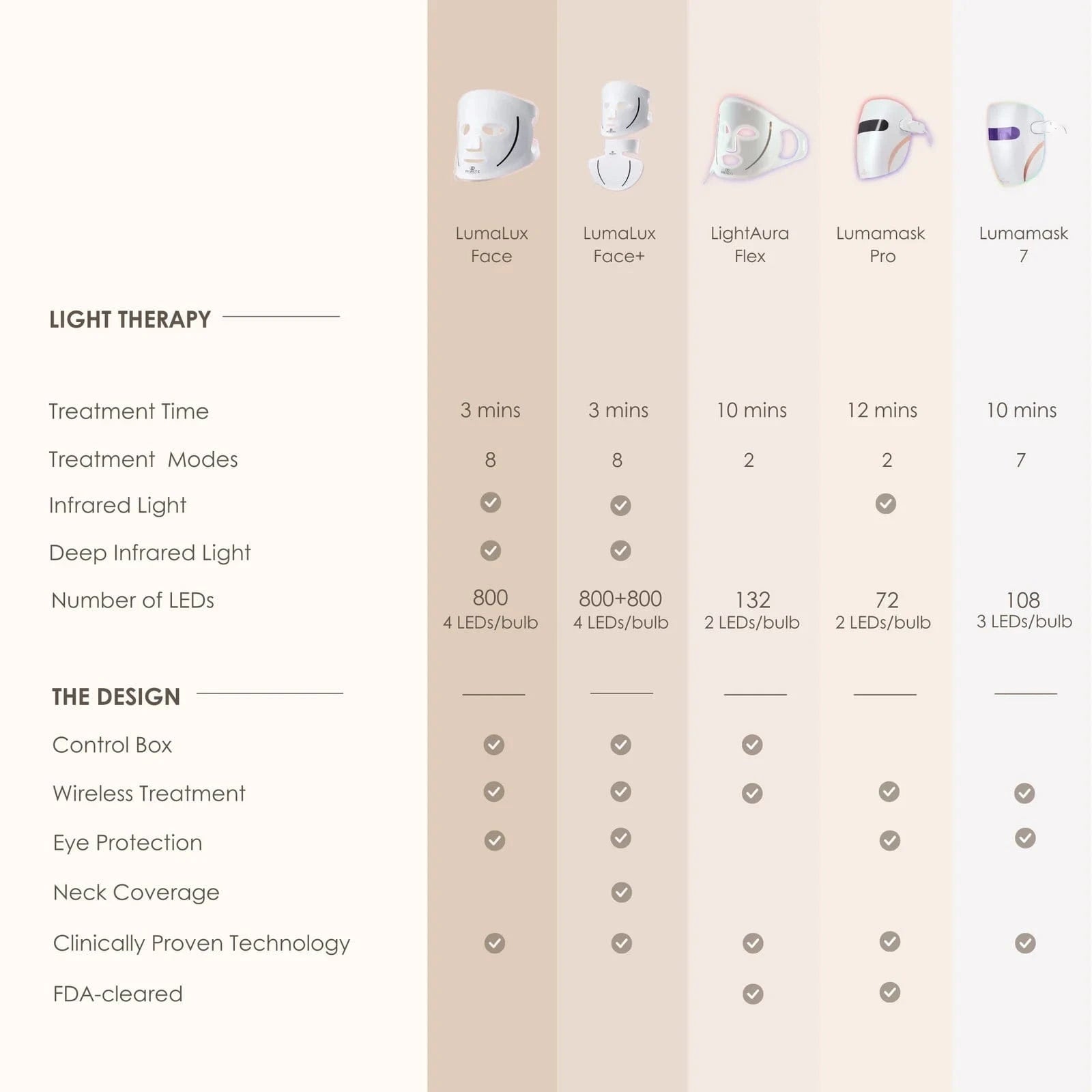 Project E Beauty Skin Care Lumamask 7 | LED Light Therapy Face Mask