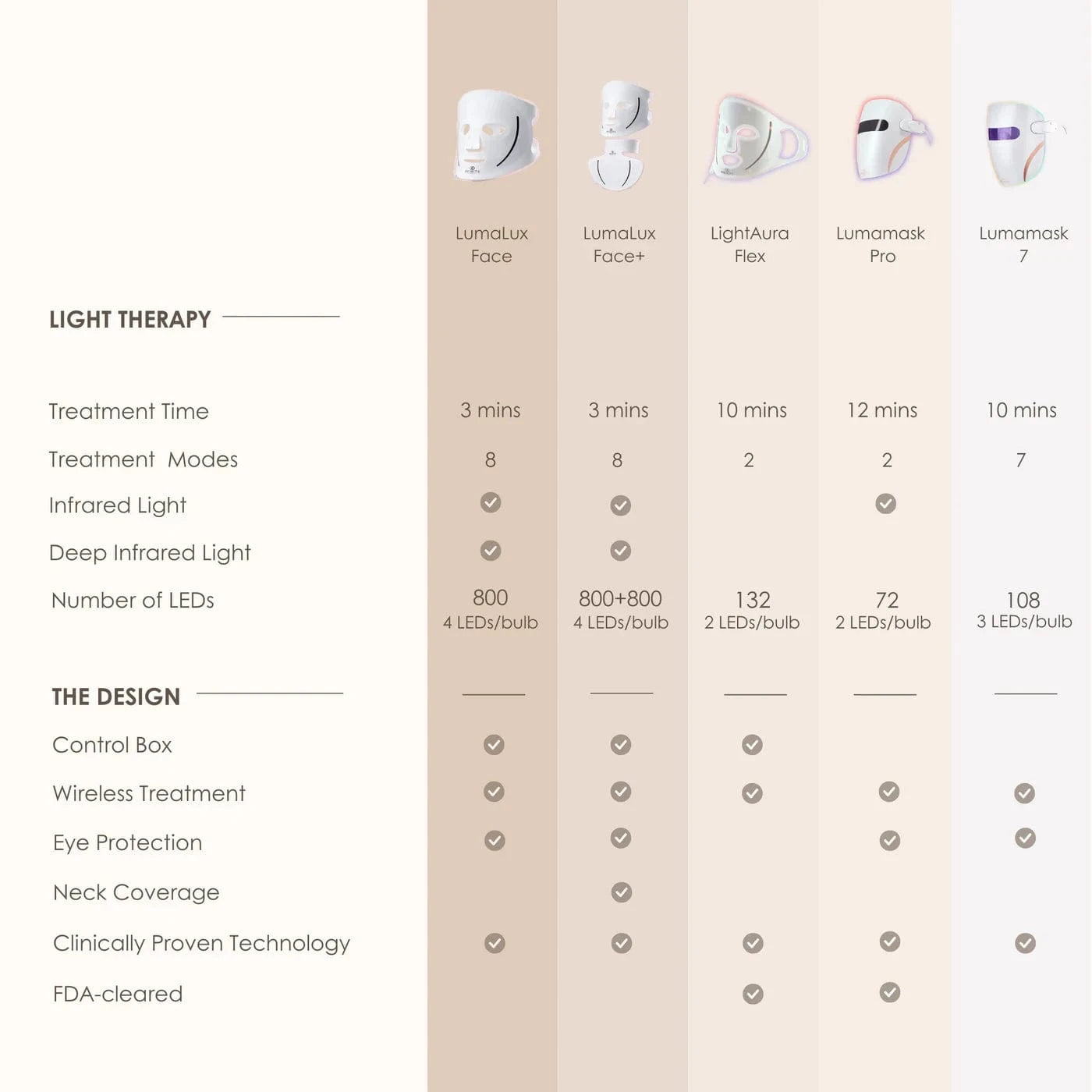 Project E Beauty Skin Care Lumamask Pro | LED Light Therapy Face Mask